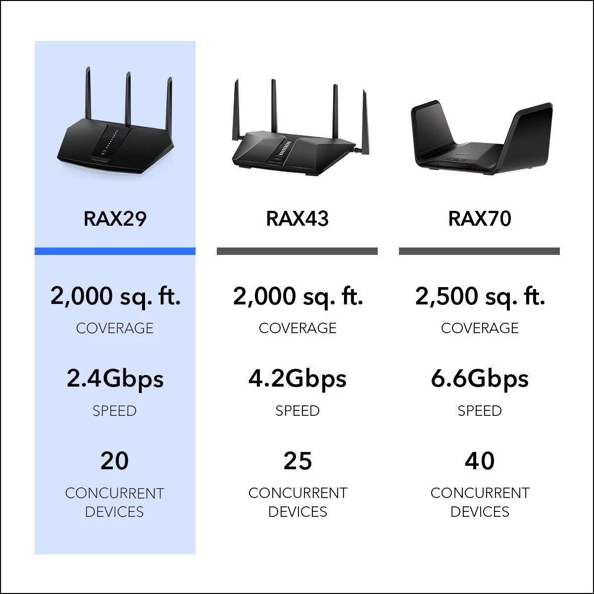 - Nighthawk AX2400 Wifi 6 Router, 2.4Gbps (RAX29)